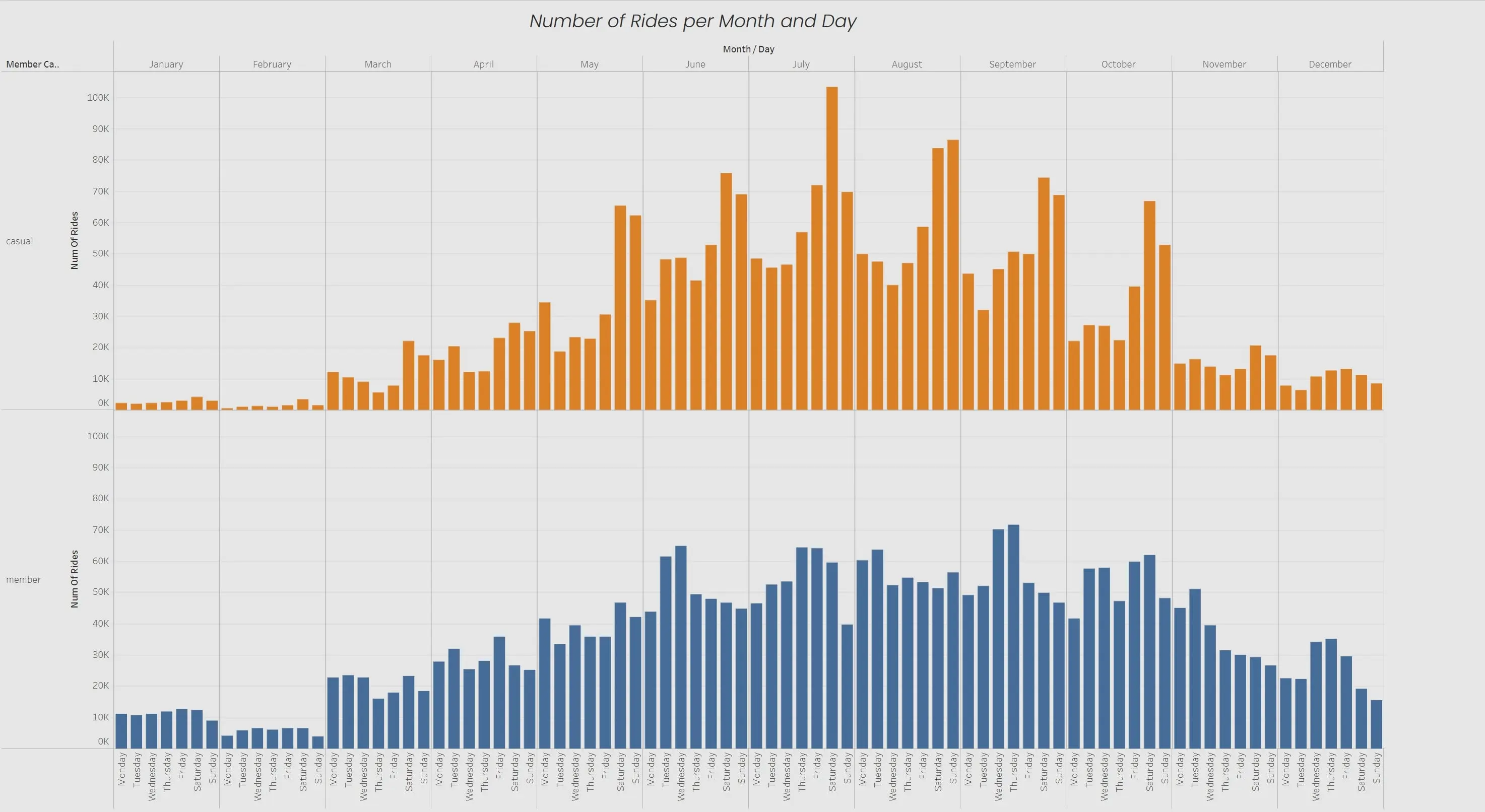 Rides per Month and Day